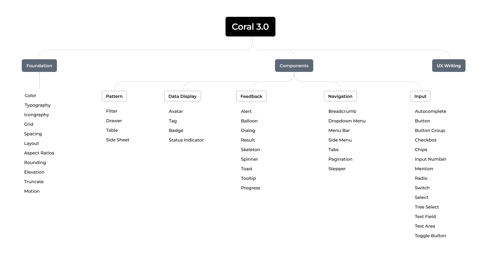 Coral 3.0 system structure covering foundations, components and UX writing