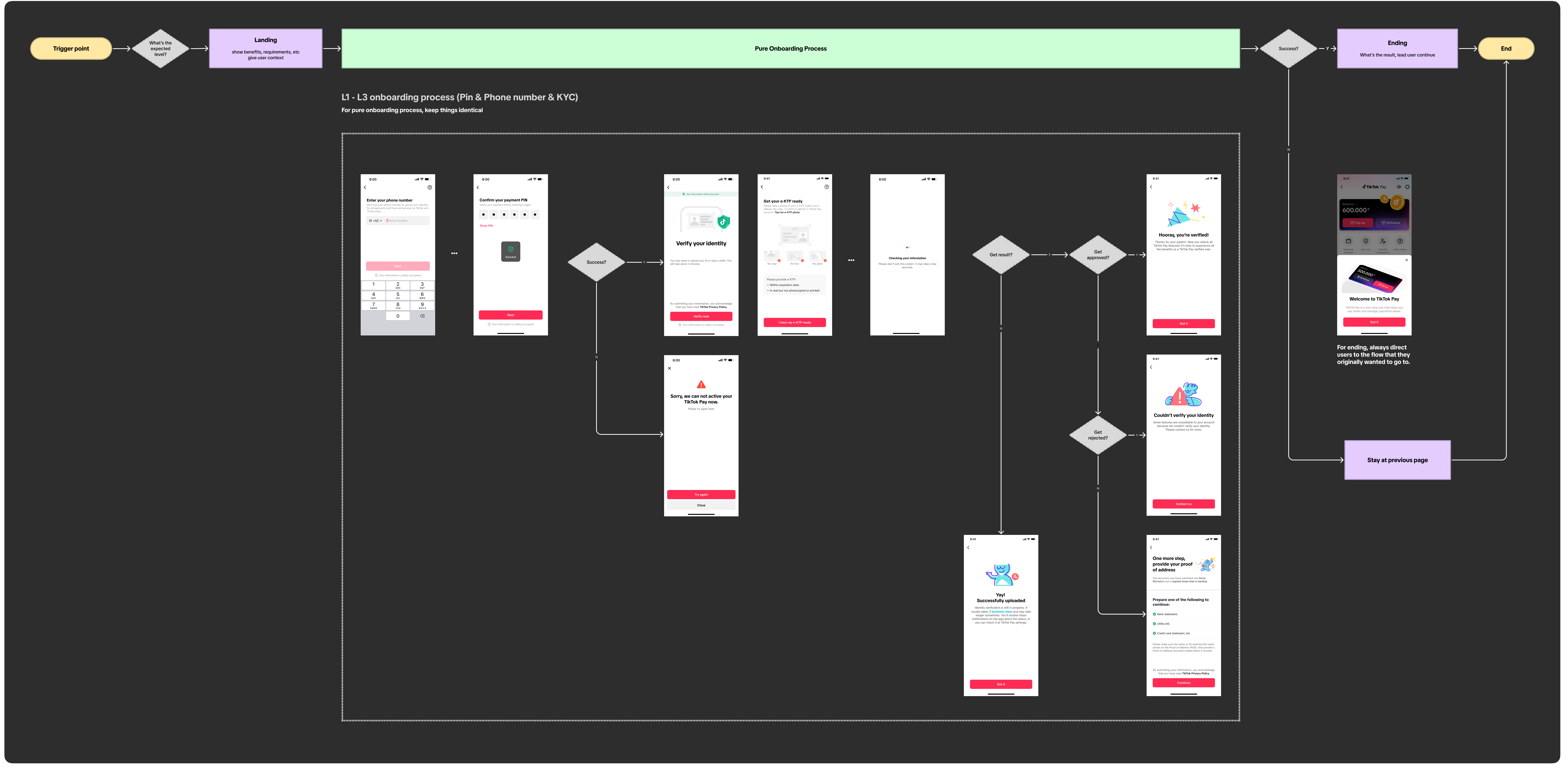 TikTok Pay onboarding information architecture