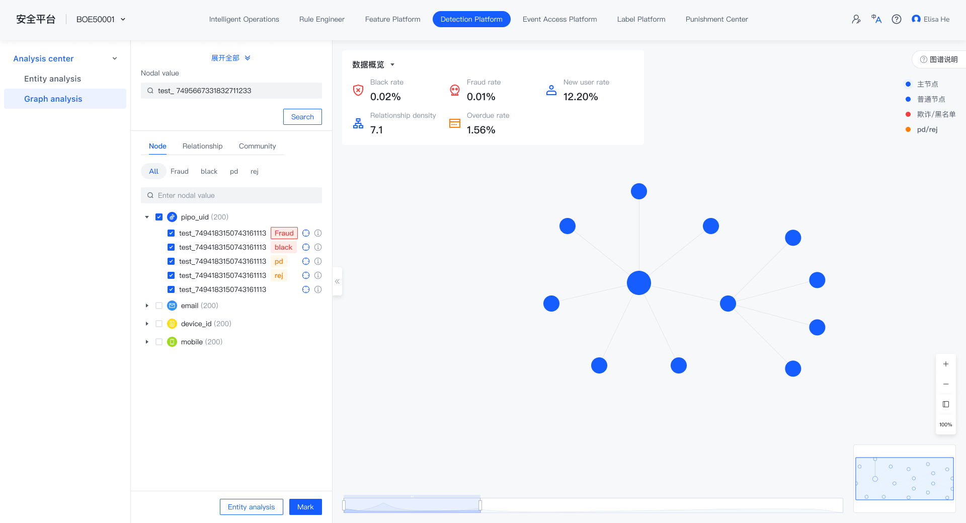 Relationship graph with risk nodes, filters and density metrics