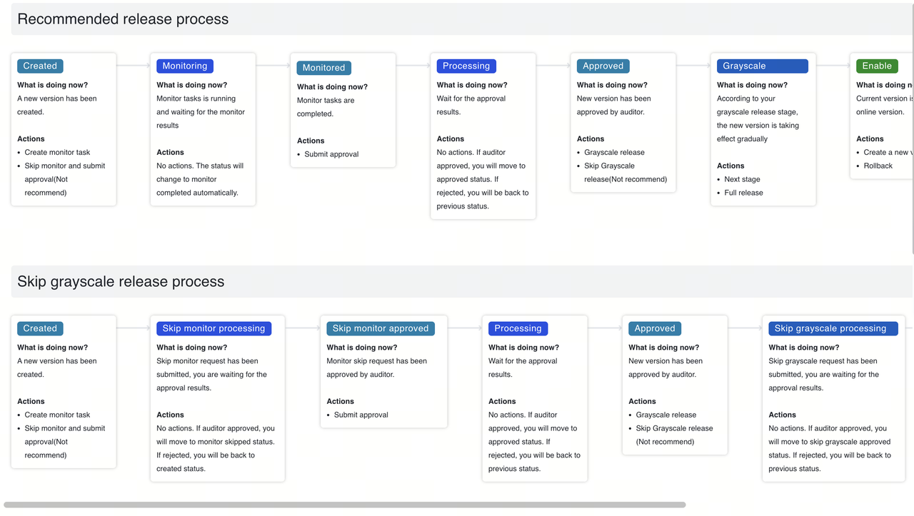 REP release process from version creation through monitoring, approval and rollout