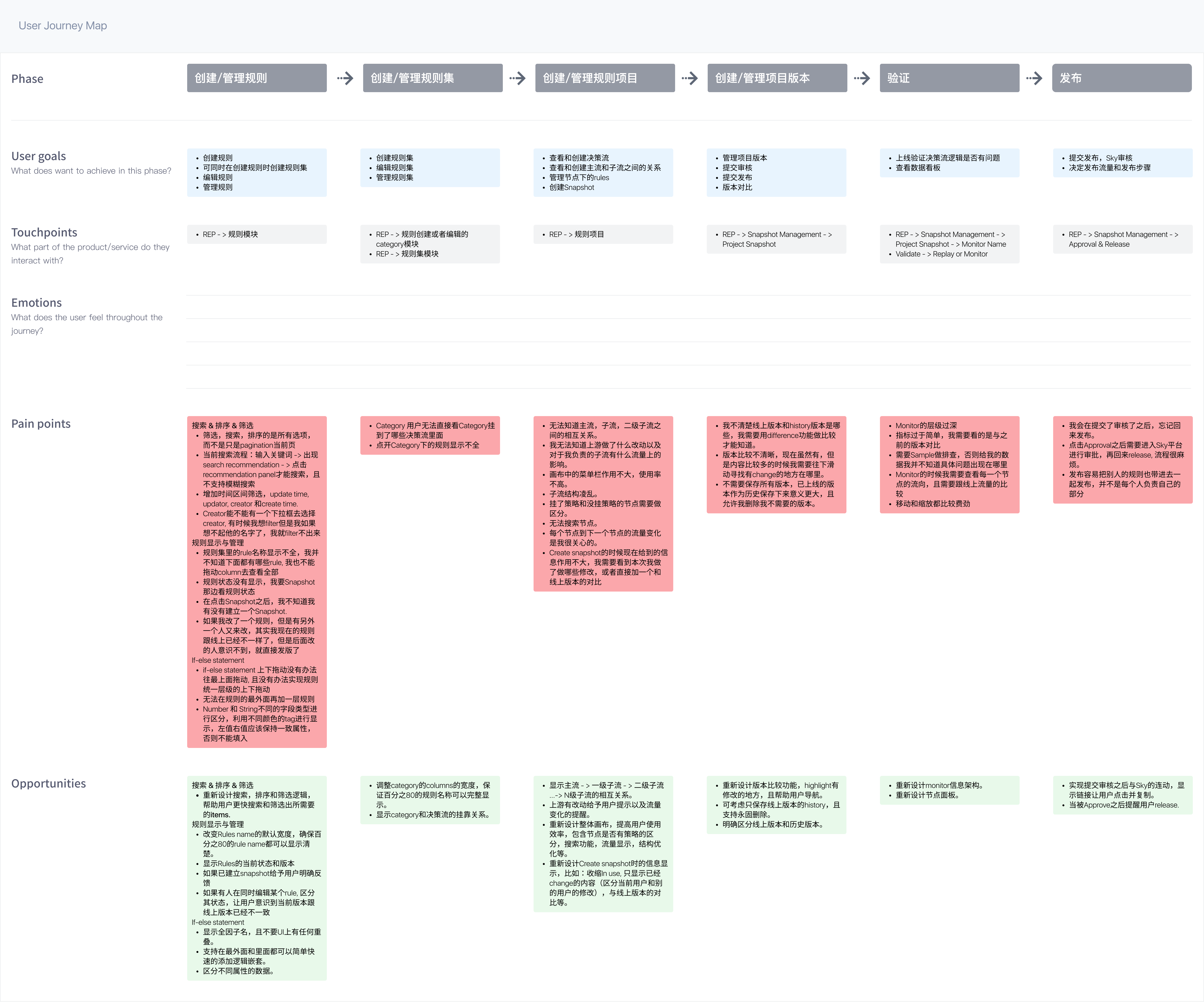 REP user journey across rule authoring, project versioning, monitoring and release