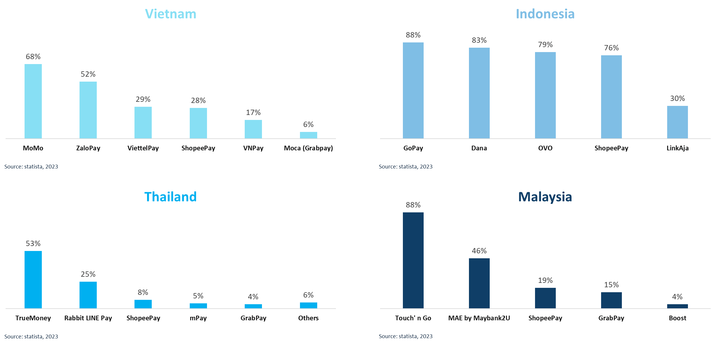 Southeast Asian wallet and payment brand research