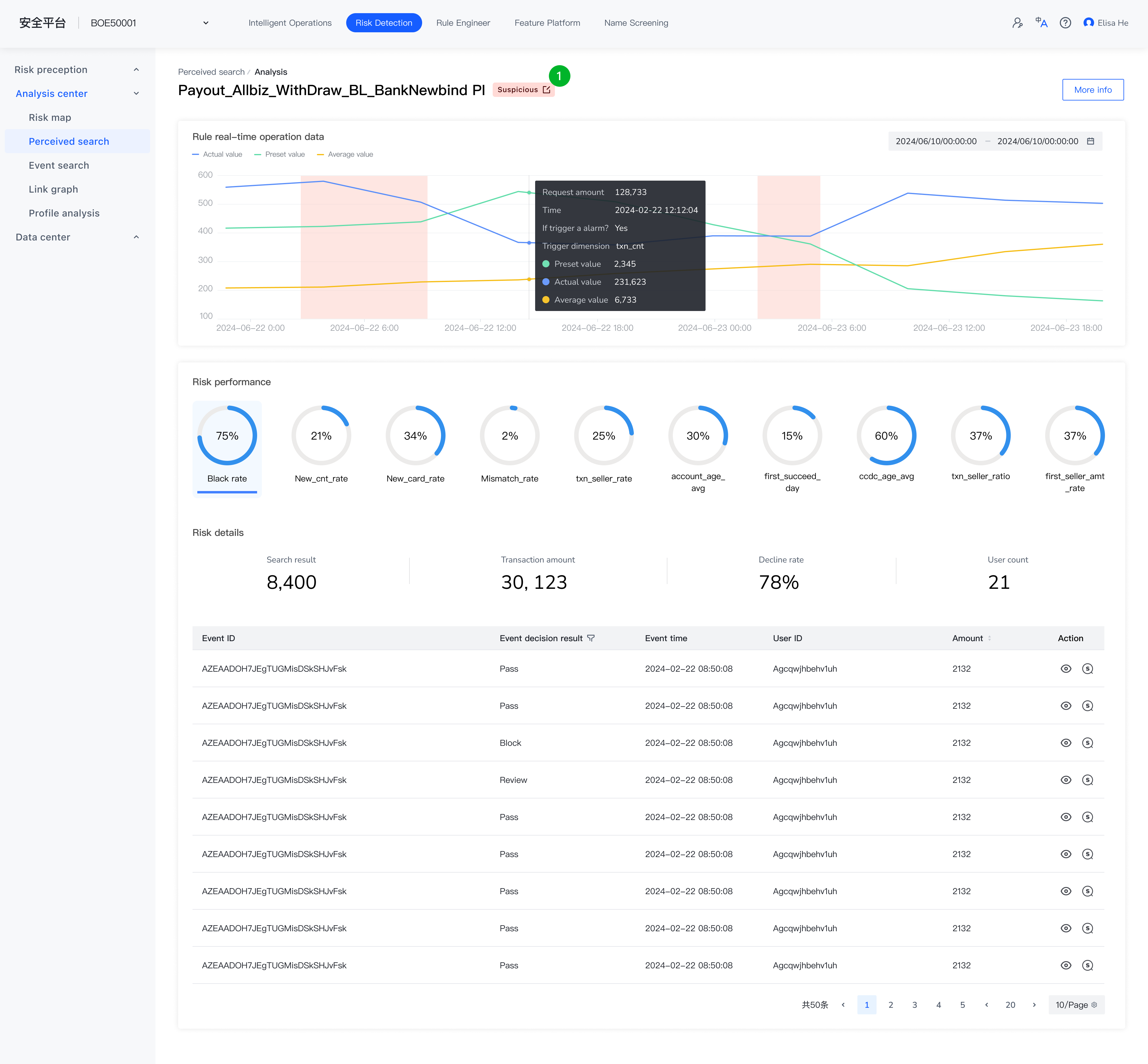 Risk analysis workspace with trends, thresholds, performance metrics and event details